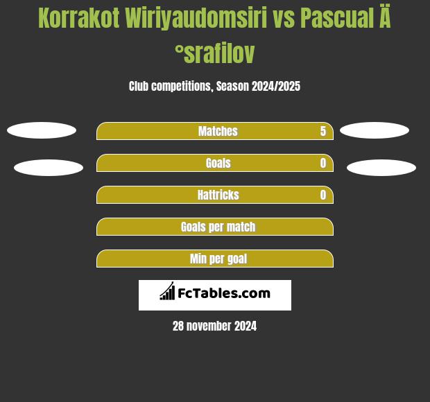 Korrakot Wiriyaudomsiri vs Pascual Ä°srafilov h2h player stats