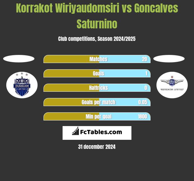 Korrakot Wiriyaudomsiri vs Goncalves Saturnino h2h player stats