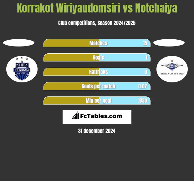 Korrakot Wiriyaudomsiri vs Notchaiya h2h player stats