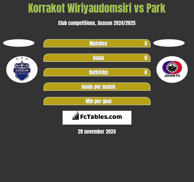 Korrakot Wiriyaudomsiri vs Park h2h player stats