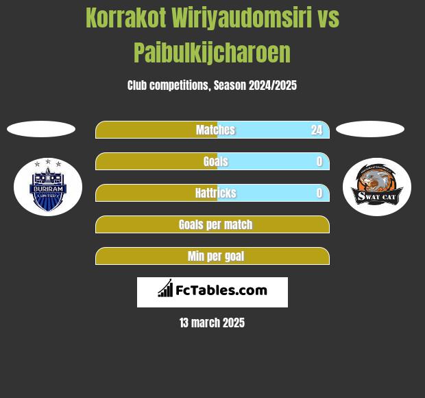 Korrakot Wiriyaudomsiri vs Paibulkijcharoen h2h player stats