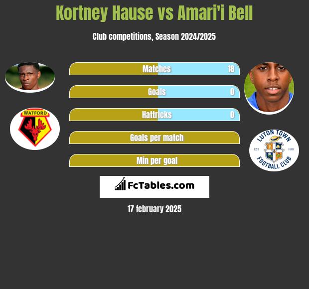 Kortney Hause vs Amari'i Bell h2h player stats