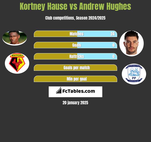 Kortney Hause vs Andrew Hughes h2h player stats