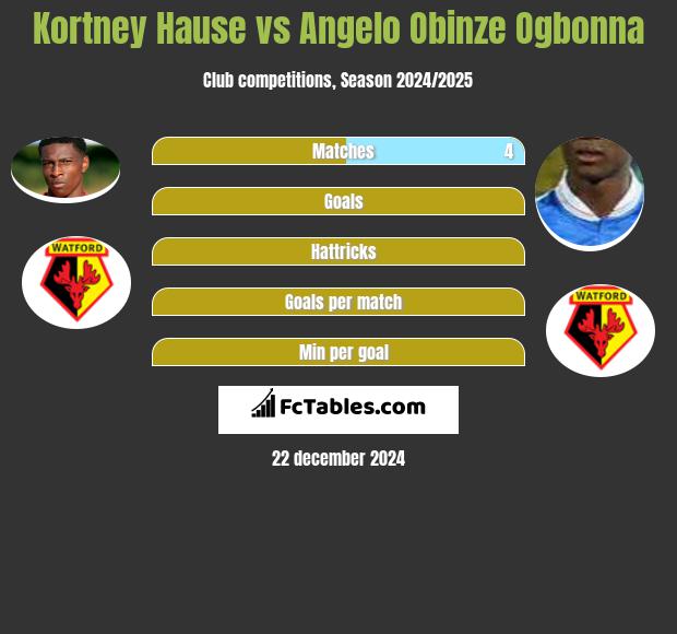 Kortney Hause vs Angelo Obinze Ogbonna h2h player stats