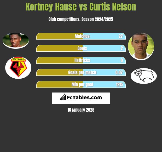 Kortney Hause vs Curtis Nelson h2h player stats