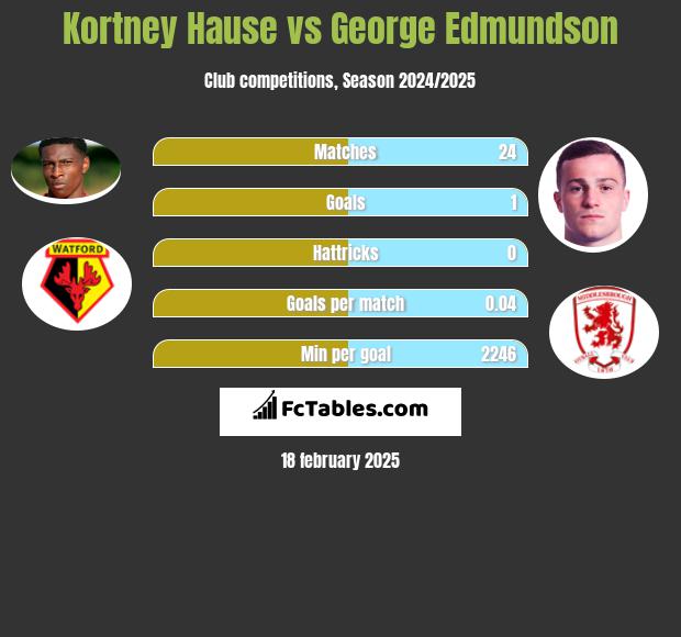 Kortney Hause vs George Edmundson h2h player stats