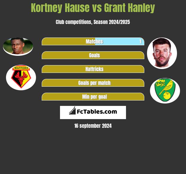 Kortney Hause vs Grant Hanley h2h player stats