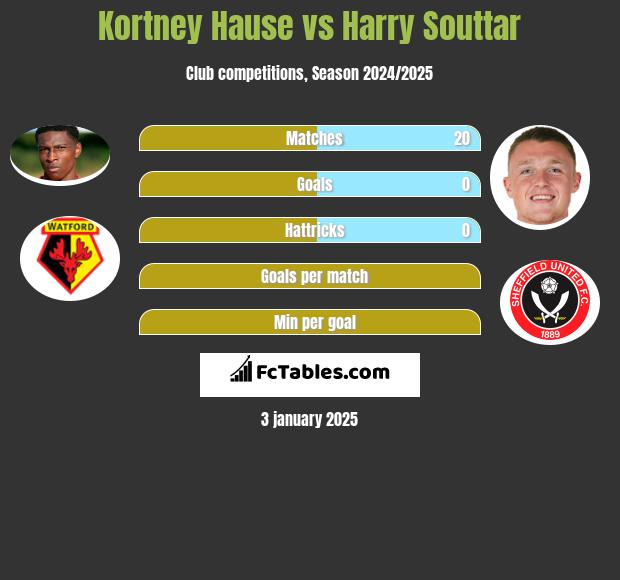 Kortney Hause vs Harry Souttar h2h player stats