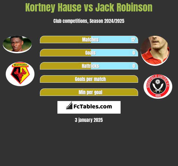 Kortney Hause vs Jack Robinson h2h player stats