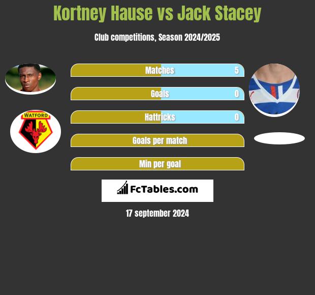 Kortney Hause vs Jack Stacey h2h player stats