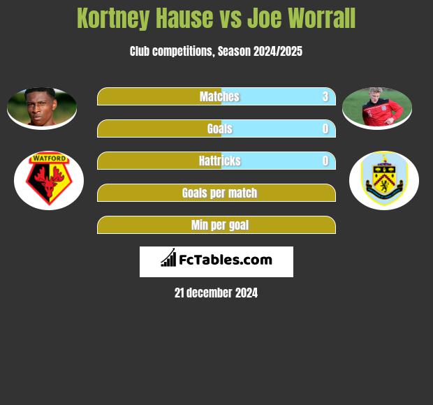 Kortney Hause vs Joe Worrall h2h player stats