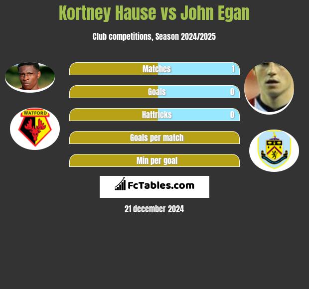 Kortney Hause vs John Egan h2h player stats