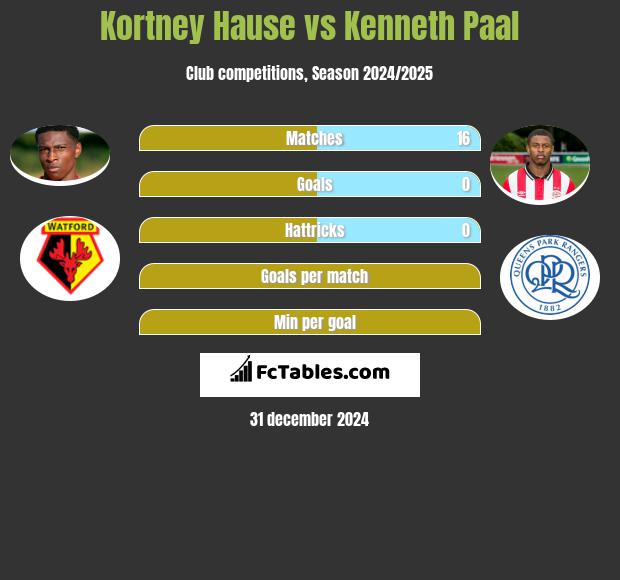 Kortney Hause vs Kenneth Paal h2h player stats