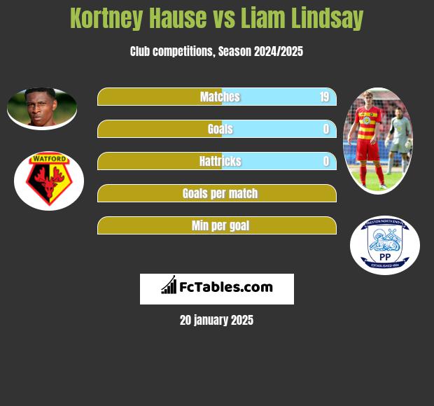 Kortney Hause vs Liam Lindsay h2h player stats