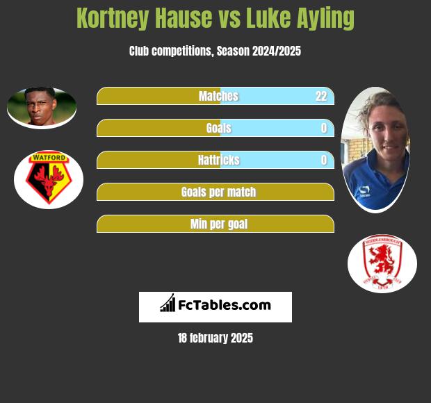 Kortney Hause vs Luke Ayling h2h player stats