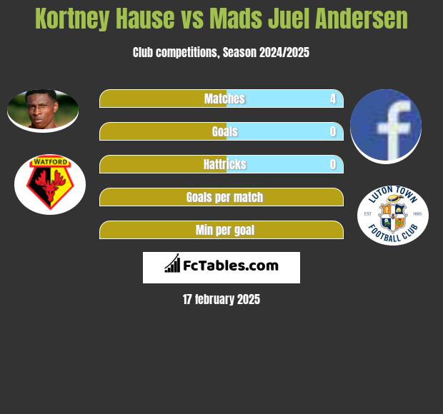 Kortney Hause vs Mads Juel Andersen h2h player stats