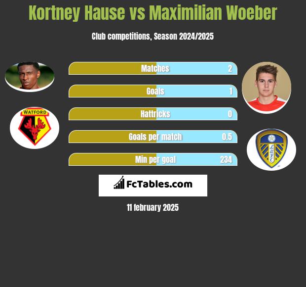 Kortney Hause vs Maximilian Woeber h2h player stats