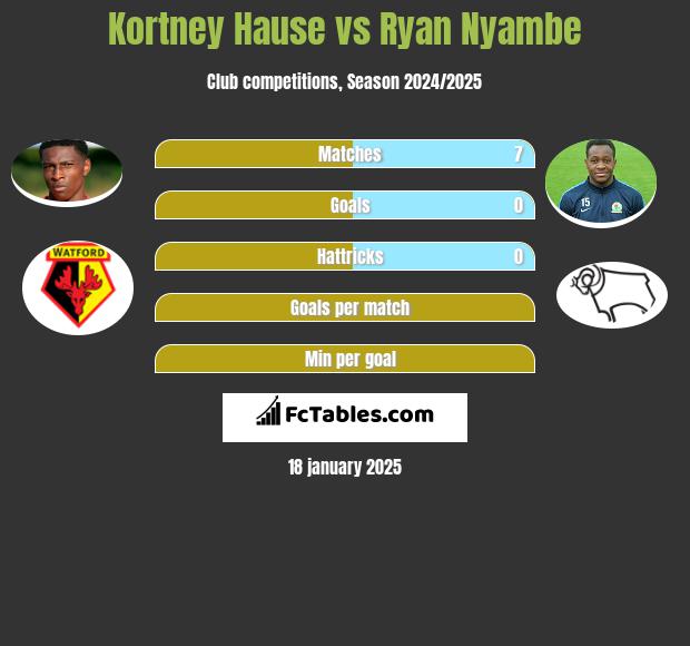 Kortney Hause vs Ryan Nyambe h2h player stats