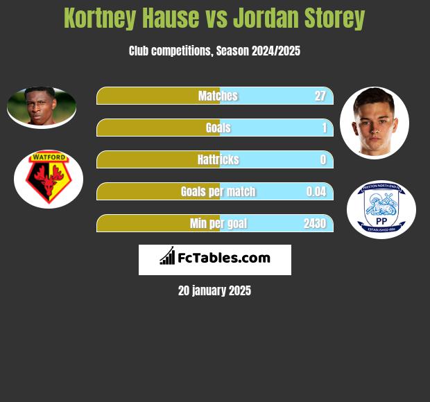 Kortney Hause vs Jordan Storey h2h player stats