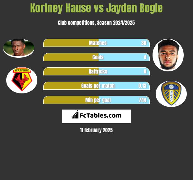 Kortney Hause vs Jayden Bogle h2h player stats