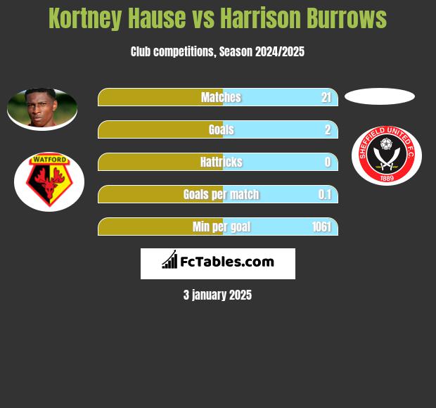 Kortney Hause vs Harrison Burrows h2h player stats