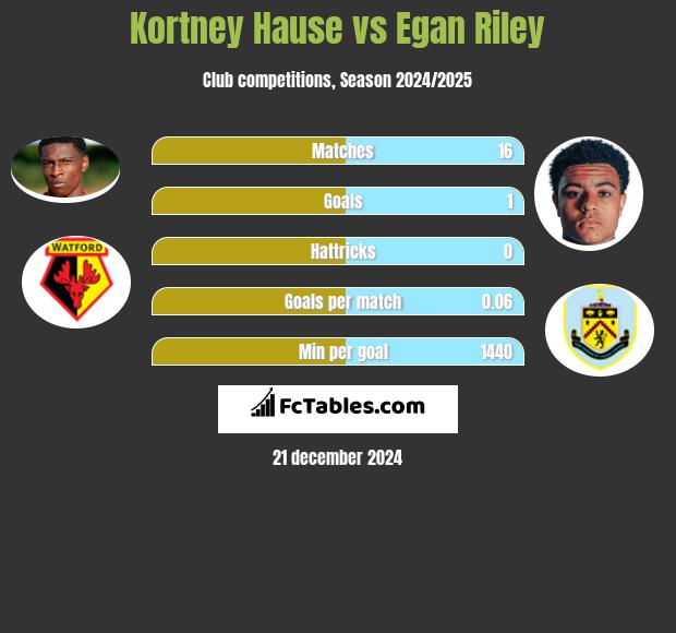 Kortney Hause vs Egan Riley h2h player stats