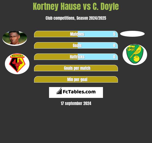 Kortney Hause vs C. Doyle h2h player stats