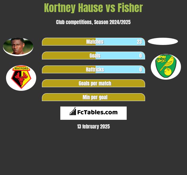 Kortney Hause vs Fisher h2h player stats