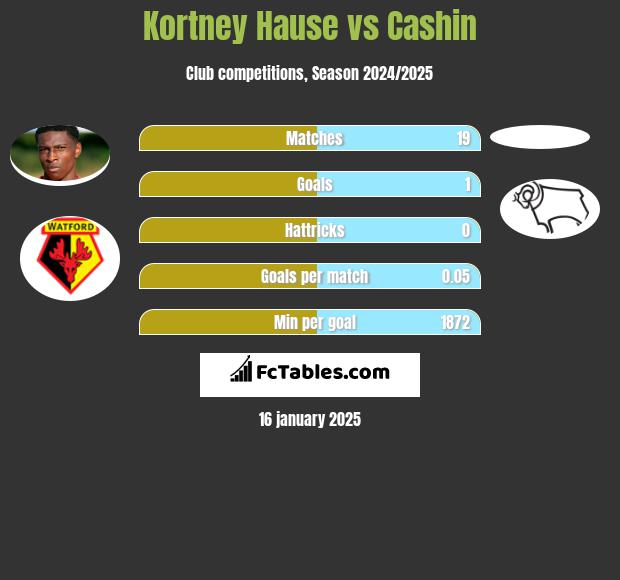 Kortney Hause vs Cashin h2h player stats