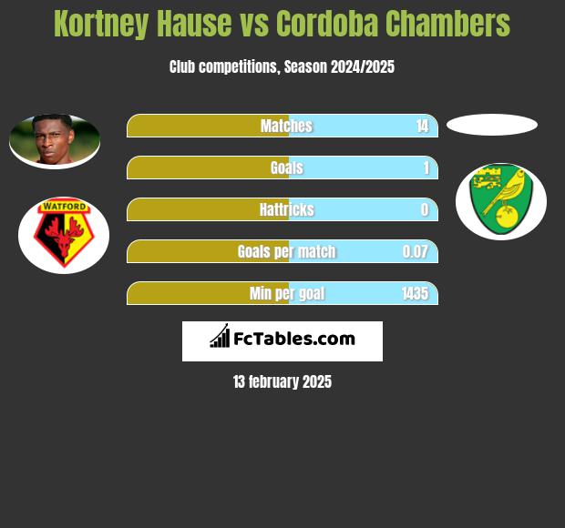 Kortney Hause vs Cordoba Chambers h2h player stats