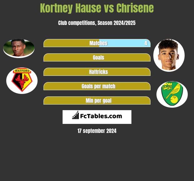 Kortney Hause vs Chrisene h2h player stats