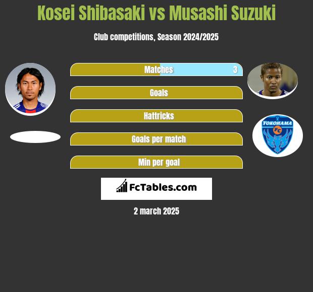 Kosei Shibasaki vs Musashi Suzuki h2h player stats