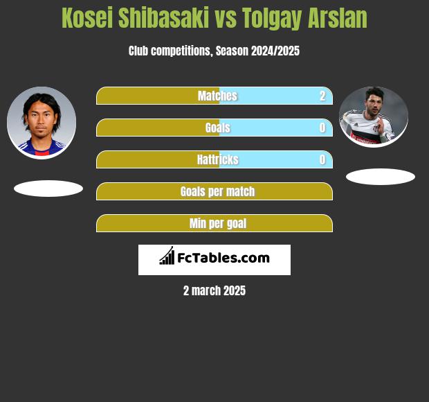 Kosei Shibasaki vs Tolgay Arslan h2h player stats