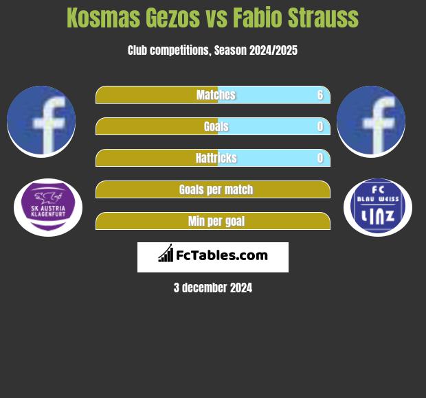 Kosmas Gezos vs Fabio Strauss h2h player stats