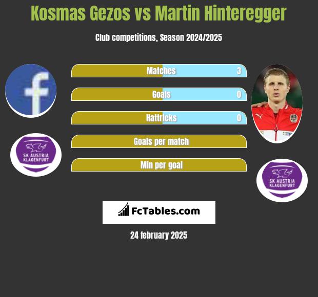 Kosmas Gezos vs Martin Hinteregger h2h player stats