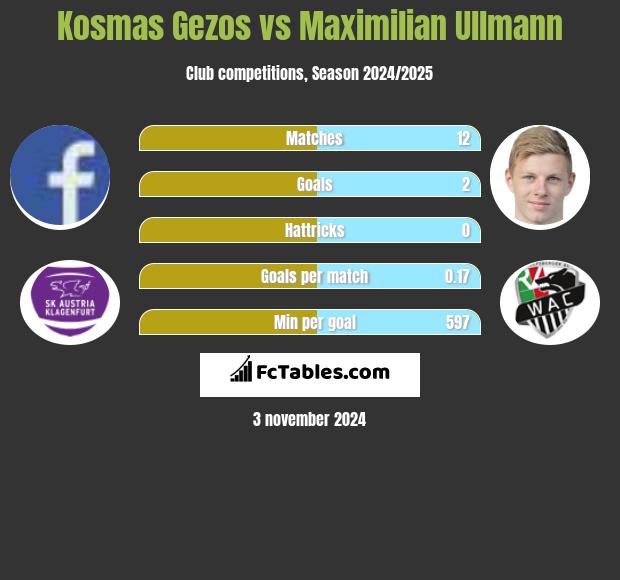 Kosmas Gezos vs Maximilian Ullmann h2h player stats