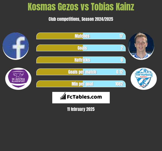 Kosmas Gezos vs Tobias Kainz h2h player stats