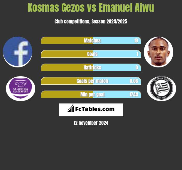 Kosmas Gezos vs Emanuel Aiwu h2h player stats