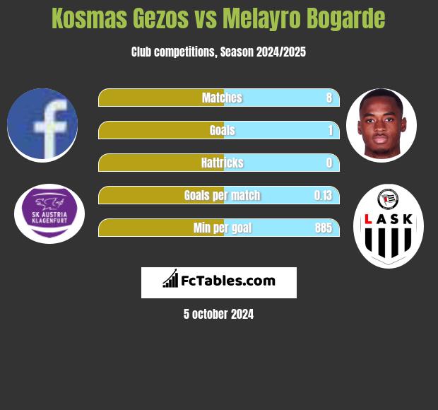 Kosmas Gezos vs Melayro Bogarde h2h player stats