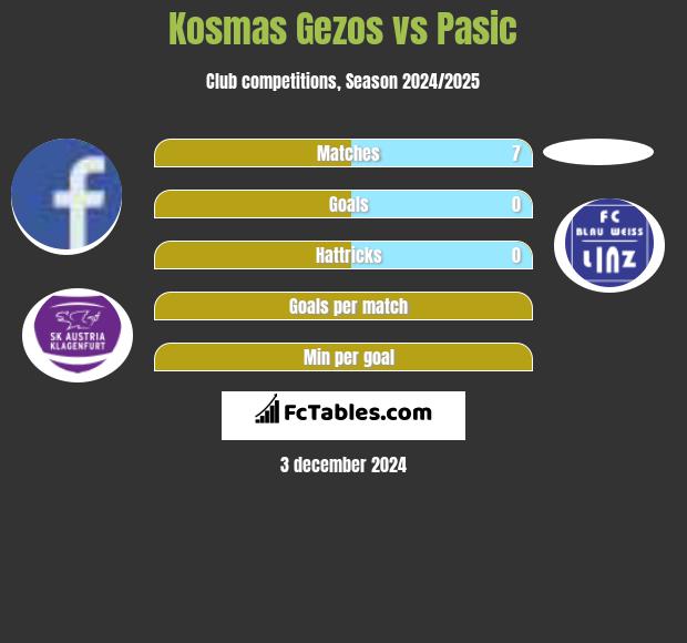 Kosmas Gezos vs Pasic h2h player stats