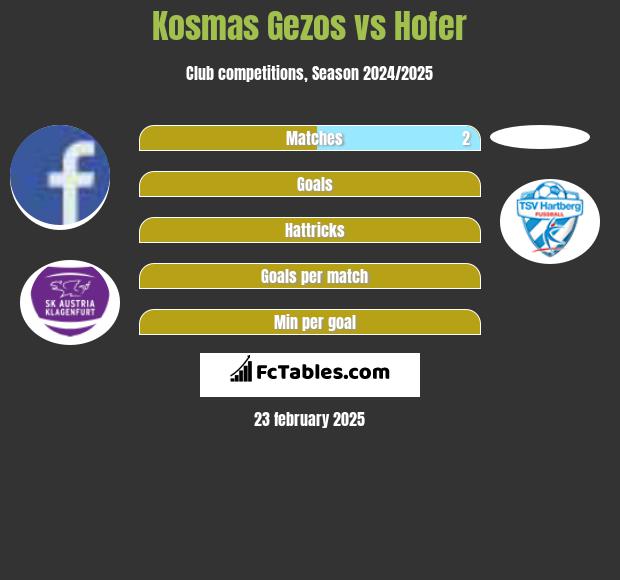 Kosmas Gezos vs Hofer h2h player stats