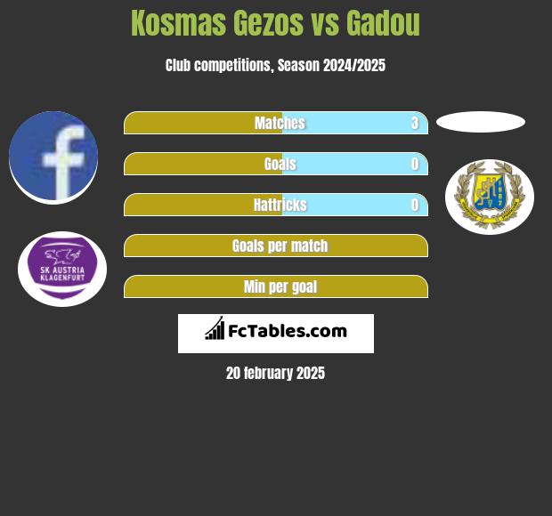 Kosmas Gezos vs Gadou h2h player stats