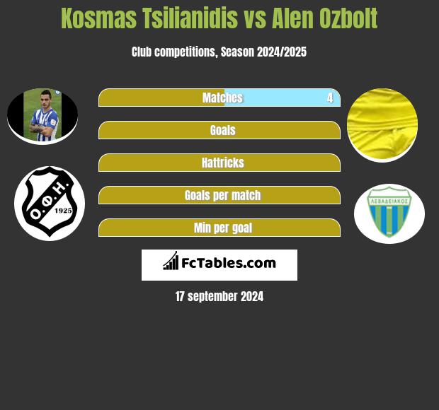 Kosmas Tsilianidis vs Alen Ozbolt h2h player stats