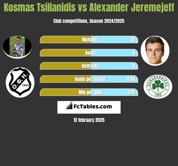 Kosmas Tsilianidis vs Alexander Jeremejeff h2h player stats