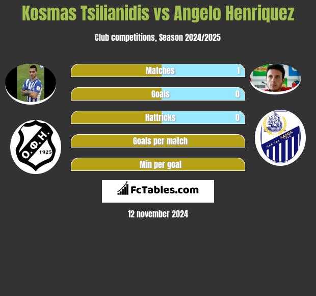 Kosmas Tsilianidis vs Angelo Henriquez h2h player stats