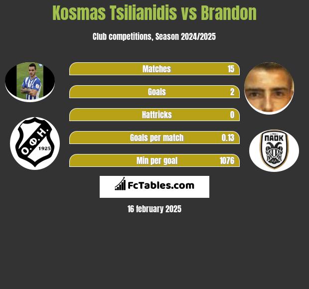 Kosmas Tsilianidis vs Brandon h2h player stats