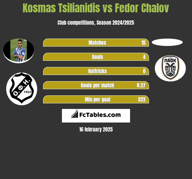 Kosmas Tsilianidis vs Fedor Chalov h2h player stats