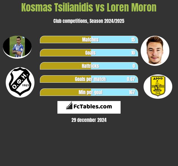 Kosmas Tsilianidis vs Loren Moron h2h player stats