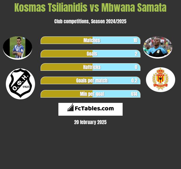 Kosmas Tsilianidis vs Mbwana Samata h2h player stats