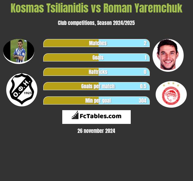 Kosmas Tsilianidis vs Roman Yaremchuk h2h player stats